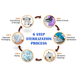 Instrument processing and Sterilization